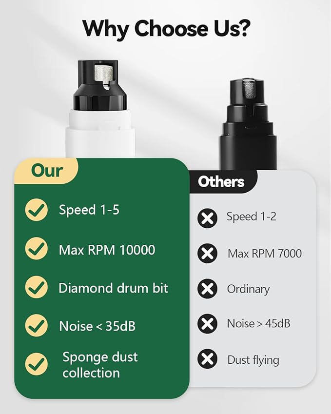 weini Dog Nail Grinder Upgraded-Professional 5-Speed Electric Rechargeable Pet Nail Trimmer Painless Paws Grooming & Smoothing, Sponge Dust Collection for Small Medium Large Dogs&Cats, White