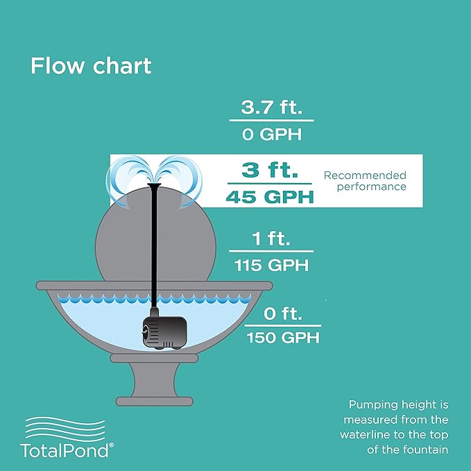 TotalPond 140 GPH Fountain Pump