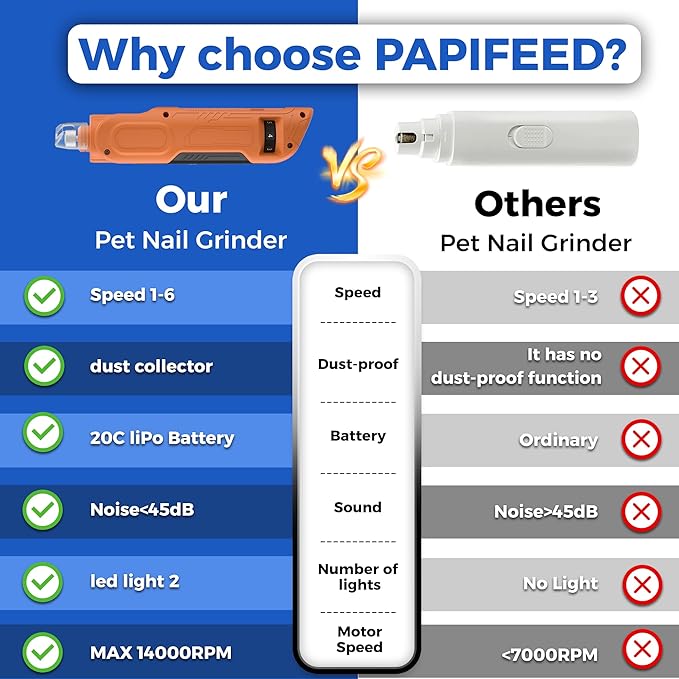 PAPIFEED 6-Speed Dog Nail Grinder Quiet with Dog Nail Trimmers, 2 LED Lights & Dust-Proof Cover, Nail Grinder for Large/Medium/Small Dogs & Cats, Rechargeable Type-C Charging - Orange Kit