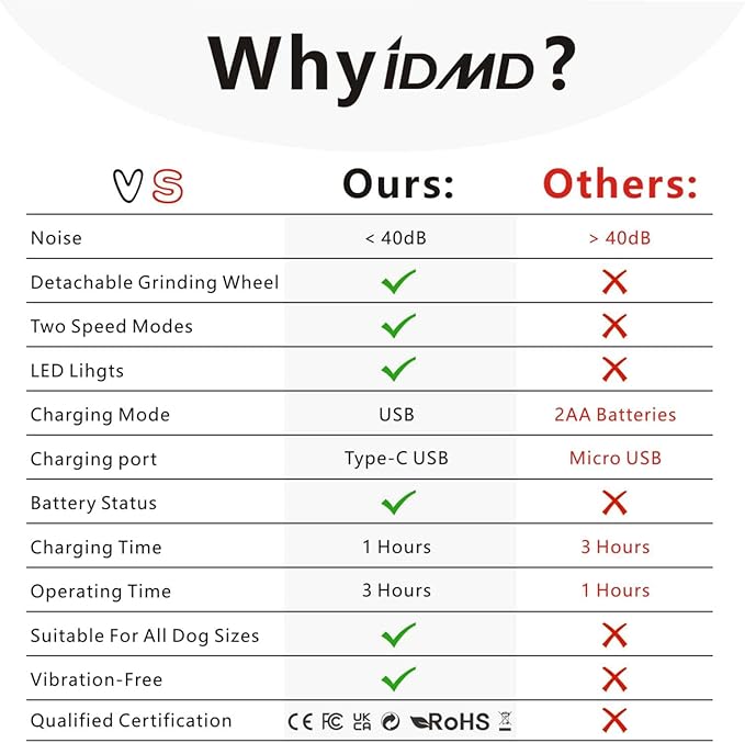 Dog Nail Trimmers-Powerful 2-Speed Dog Nail Grinder-with Safe LED Lighting and Battery Capacity Indicator Light & Type-c USB Rechargeable Quiet pet Nail Grinder Clipper for Dogs/Cats (White)