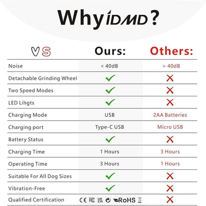 Dog Nail Grinder with Light Dog Nail Trimmers Quiet Powerful 2-Speed Rechargeable Electric Pet Nail Grinder File Toenail Clippers for Large Medium Small Dogs & Cats (White+Charging Cable)