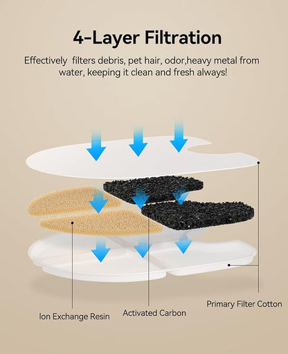 FEELNEEDY 6 Packs Dog Water Fountain Filters & 6 Packs Pump Filters Sponges Replacement, Pet Water Fountain Filter for 3Gal/12L Dog Water Dispenser (FN-W13)