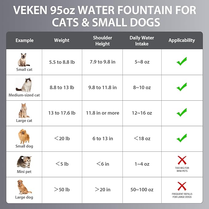 Veken Innovation Award Winner Stainless Steel Cat Water Fountain, 95oz/2.8L Automatic Pet Fountain with 6 Replacement Filters & 6 Pre-Filter Sponges & Silicone Mat for Cats, Dogs (Silver)