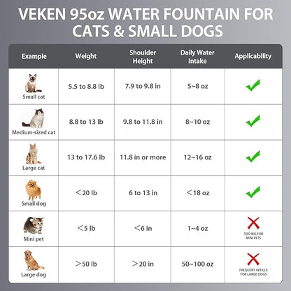 Veken Innovation Award Winner Stainless Steel Cat Water Fountain, 95oz/2.8L Automatic Pet Fountain Dog Water Dispenser with Replacement Filters & Silicone Mat, Gifts for Christmas, Cats, Dogs (Silver)