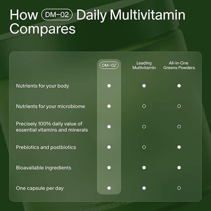 Seed DM-02 Daily Multivitamin - 100% DV Essential Vitamins and Minerals for Women & Men - Helps Fill Daily Nutrient Gaps - Immune, Bone, Hair, Skin & Nails Health - Vegan - 30 Capsules (30-Day Supply)