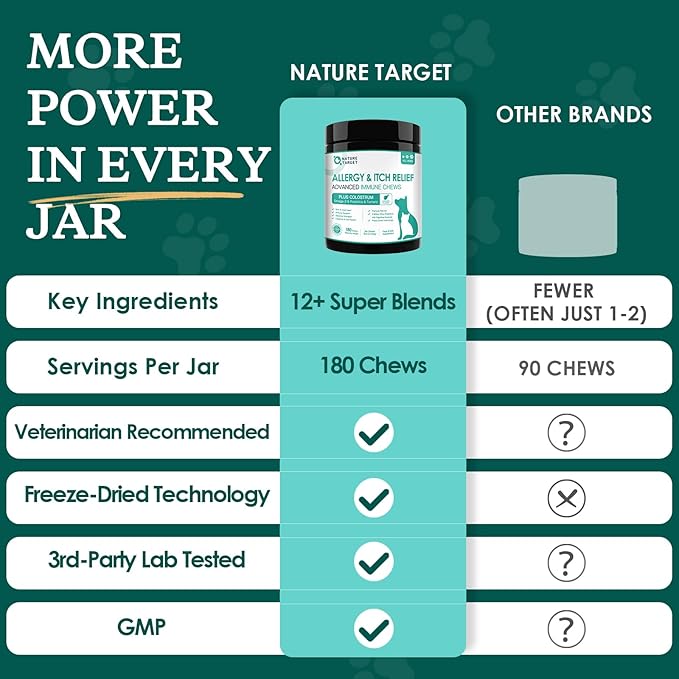NATURE TARGET Dog Allergy Chews - Dog Allergy Relief, for Skin, Coat, Anti-Itch, Seasonal Allergies, Scratching, Pawlicking, 180 Freeze Dried Chews