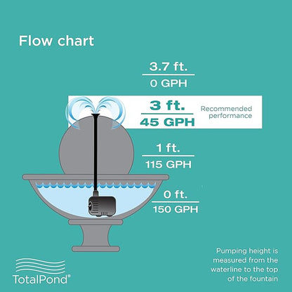 TotalPond 140 GPH Fountain Pump