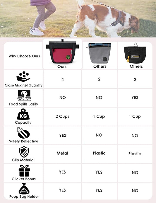 Gobeigo Dog Treat Pouch and Training Clicker, Upgrade Two Magnetic Closure to Prevent Spills, 2 Cup Treat Bag with Poop Bag Dispenser, Metal Clip Waist Belt Fanny Pack for Pet Walk (Black/Red)