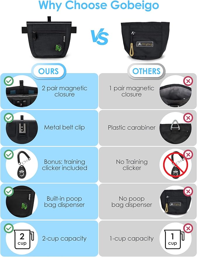 Gobeigo Dog Treat Pouch and Training Clicker, Upgrade Two Magnetic Closure to Prevent Spills, 2 Cup Treat Bag with Poop Bag Dispenser, Metal Clip Waist Belt Fanny Pack for Pet Walk (Black)