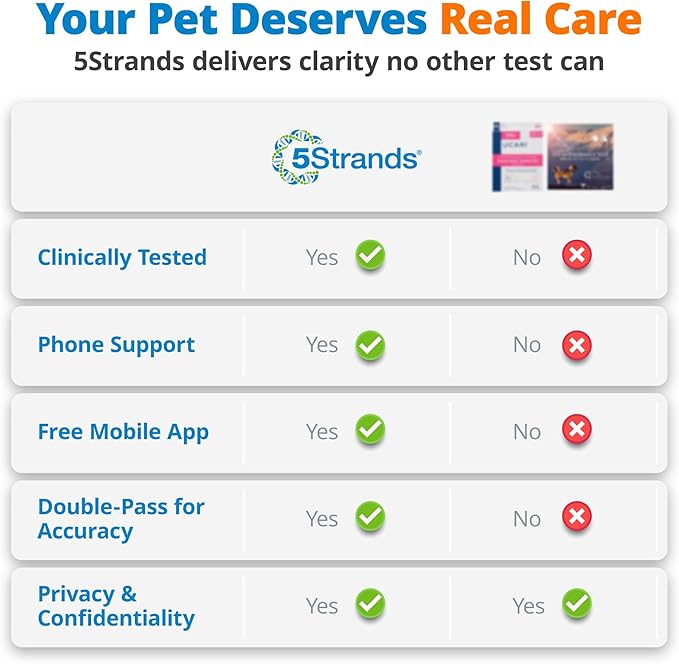 5Strands Pet Raw Food Intolerance Test, at Home Sensitivity Test for Dogs & Cats, 410 Items, Hair Analysis, Accurate for All Ages & Breeds, Pet Gut Health, Fast 4 Day Results