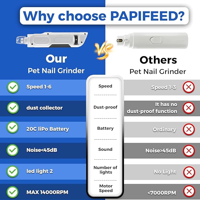 PAPIFEED 6-Speed Dog Nail Grinder Quiet with Dog Nail Trimmers, 2 LED Lights & Dust-Proof Cover, Nail Grinder for Large/Medium/Small Dogs & Cats, Rechargeable Type-C Charging - White Kit