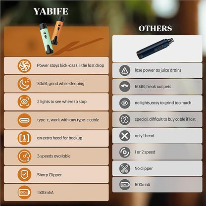 YABIFE Dog Nail Grinder, Dog Nail Trimmers and Clippers Kit, Super Quiet, Rechargeable, for Small Large Dogs & Cats Toenail & Claw Grooming,3 Speeds