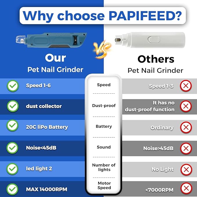 PAPIFEED 6-Speed Dog Nail Grinder Quiet with Dog Nail Trimmers, 2 LED Lights & Dust-Proof Cover, Nail Grinder for Large/Medium/Small Dogs & Cats, Rechargeable Type-C Charging - Blue Kit