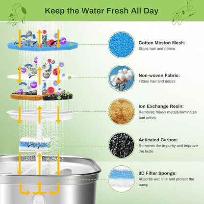 5 Pack Cat Fountain Filter Replacement for Square 2.2L/73oz Automatic Pet Water Fountain, Stainless Steel Cat Water Fountain Filters, Triple Filtration System, Activated Carbon Filters