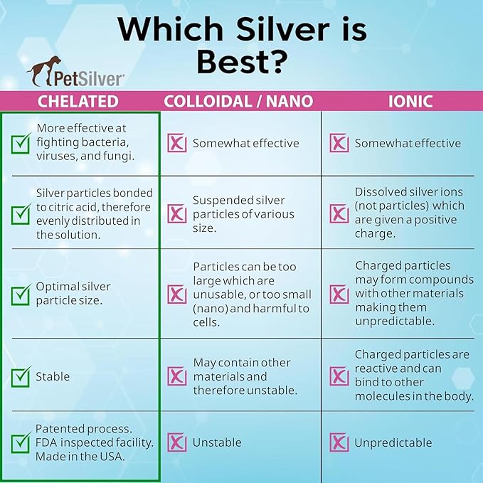 PetSilver Wound & Skin Spray - Dog Wound Spray, Hot Spot, Allergy Relief for Dogs, Itch Spray for Cats - Natural Skin Soother - Chelated Silver, Superior to Colloidal Silver - Made in USA - 4 fl oz