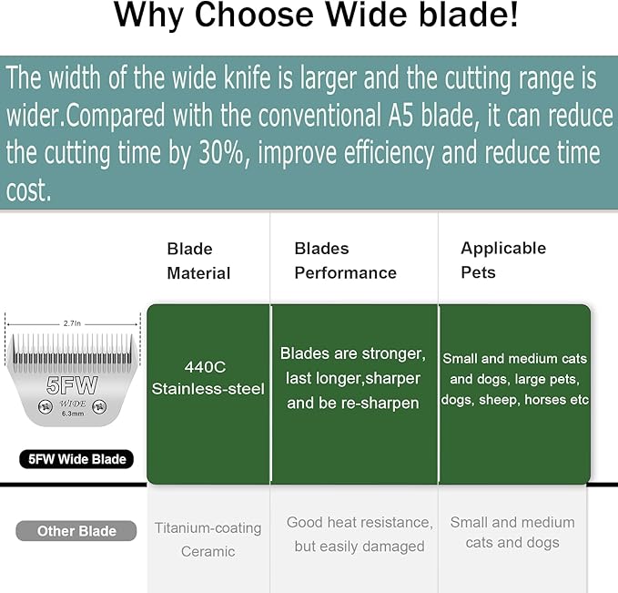 3 Pack 5 Wide Blades for Dog Grooming,Compatible with Andis,Oster A5,Wahl km10 Clippers,Cutting Length 1/4"