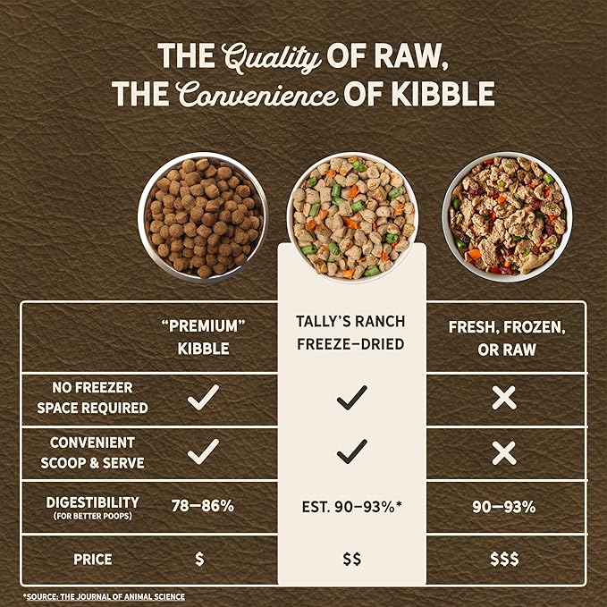 Tally's Ranch Freeze-Dried Raw Chicken Dog Food – 2lb Bag – High-Protein, Vet-Formulated, All-Natural, Complete & Balanced – Made in USA – Whole Food Ingredients